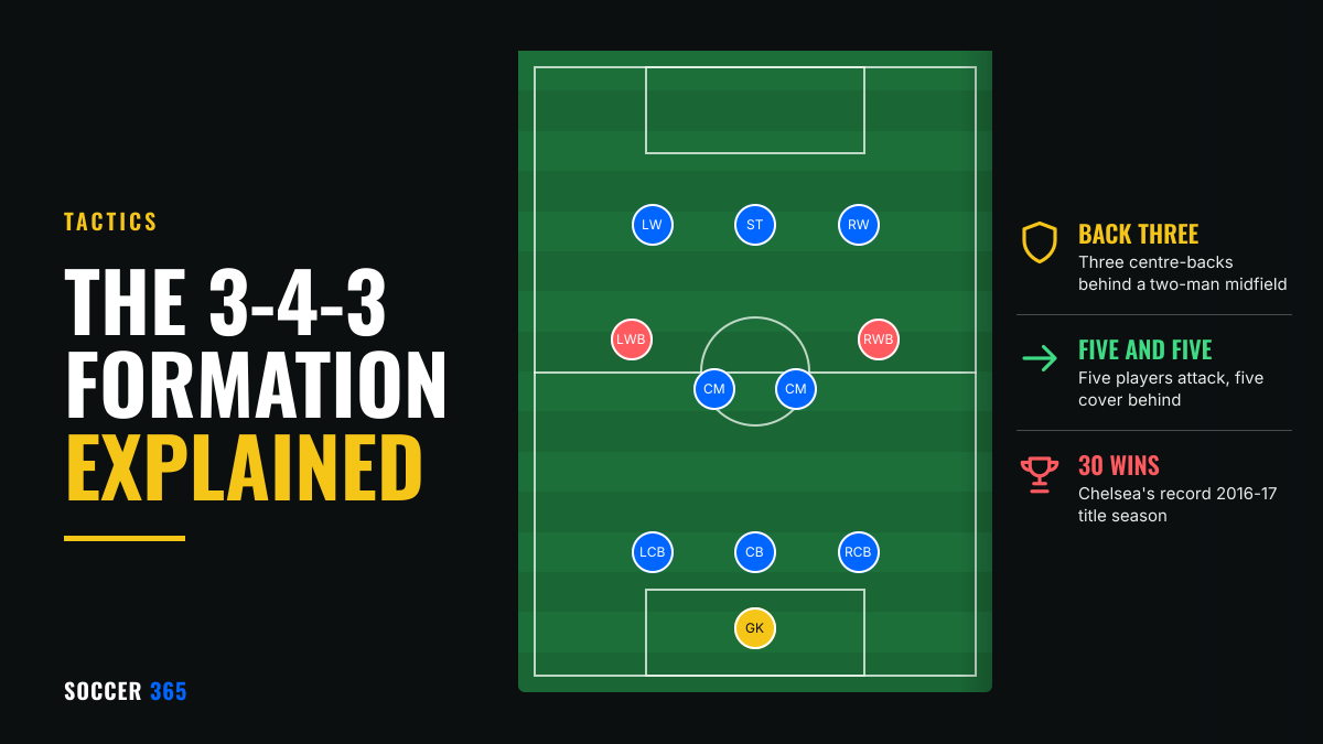 Diagram of the 3-4-3 formation on a pitch with the two wing-backs highlighted in red, beside the title The 3-4-3 formation explained