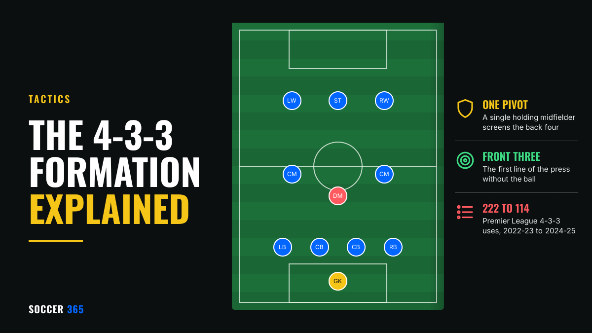 Diagram of the 4-3-3 formation on a pitch with the holding midfielder highlighted in red, beside the title The 4-3-3 formation explained