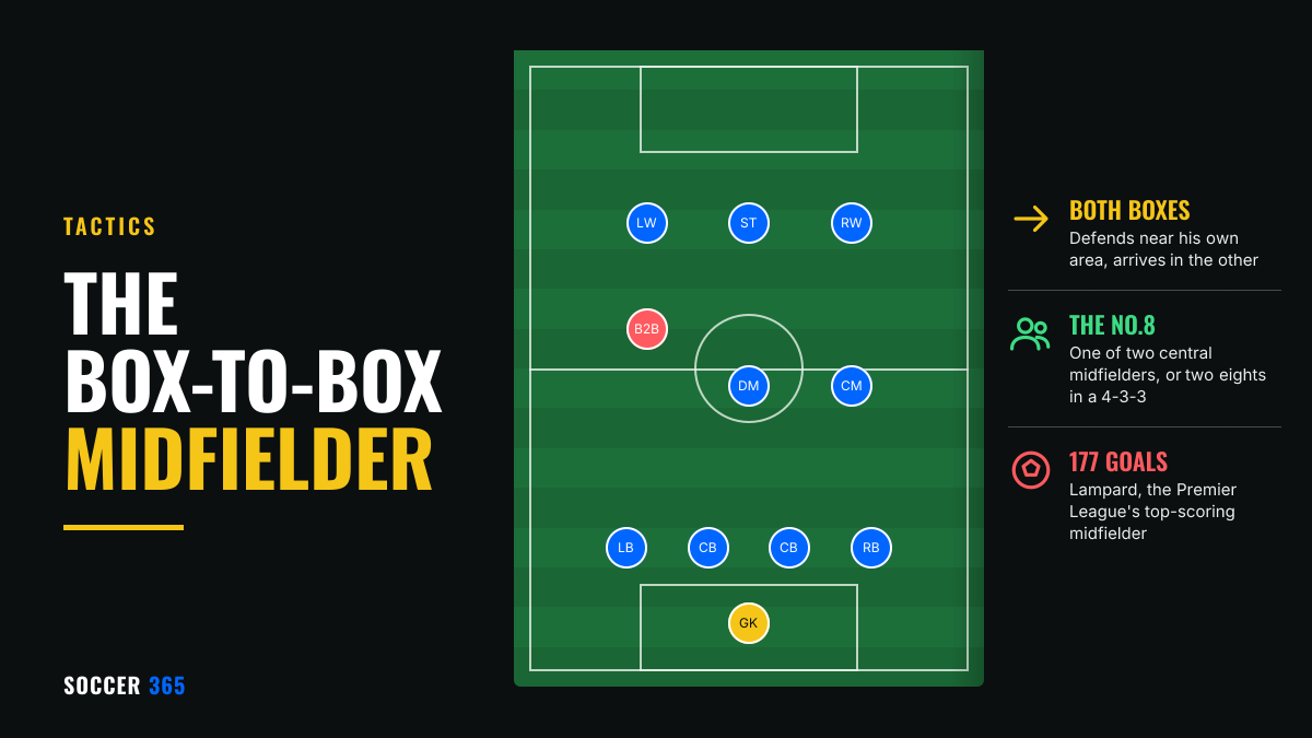 Diagram of a 4-3-3 on a pitch with the box-to-box No.8 highlighted in red, beside the title The Box-to-Box Midfielder