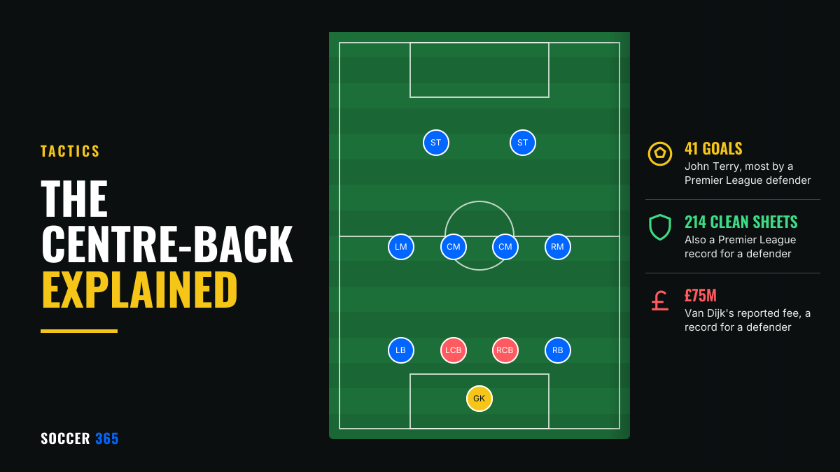 Diagram of a 4-4-2 on a pitch with the two centre-backs highlighted in red, beside the title The centre-back role explained
