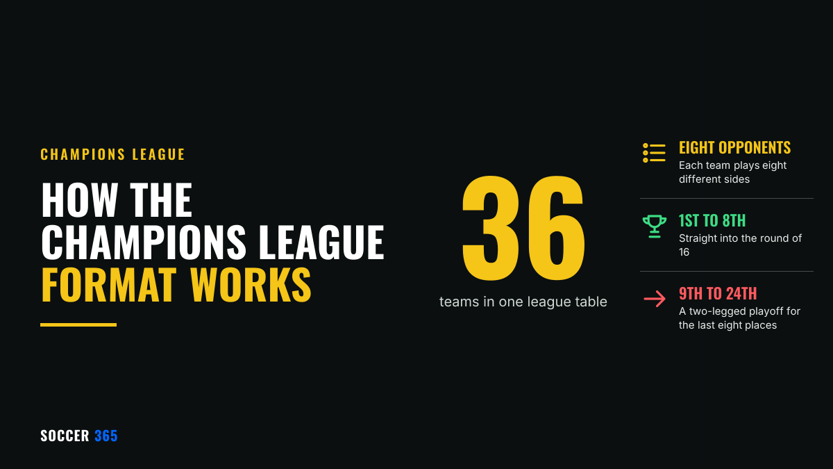 The number 36 in large type beside the title How the Champions League Format Works
