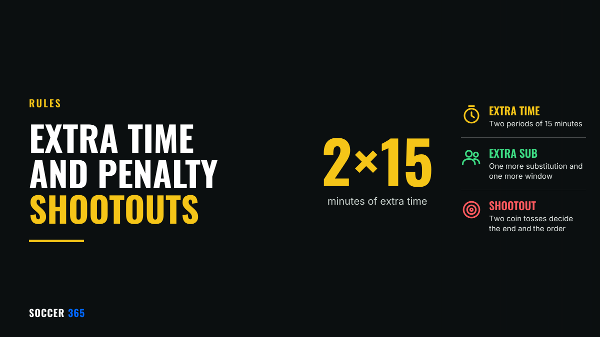 The figure 2 x 15 in large type beside the title Extra Time and Penalty Shootouts Explained