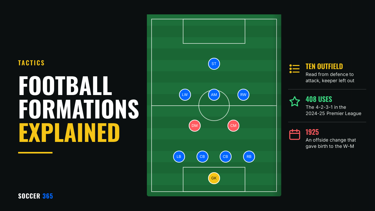Diagram of the 4-2-3-1 formation on a pitch with the double pivot highlighted in red, beside the title Football formations explained