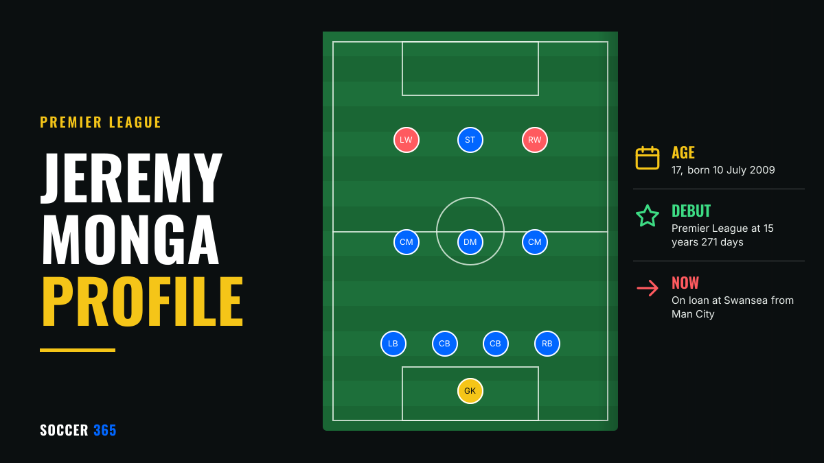 Pitch diagram with both wing positions highlighted, beside the title Jeremy Monga Profile and three facts about his career