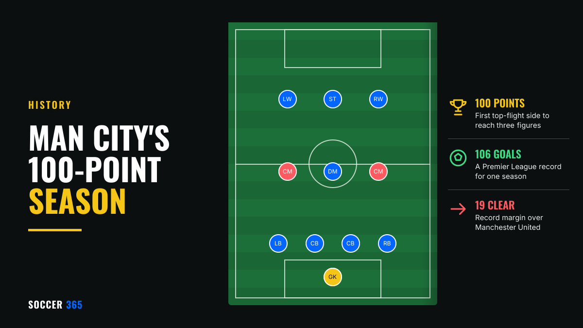 A 4-3-3 formation diagram with the two free midfielders in red beside the title Man City's 100-point season and three facts about the 2017-18 campaign