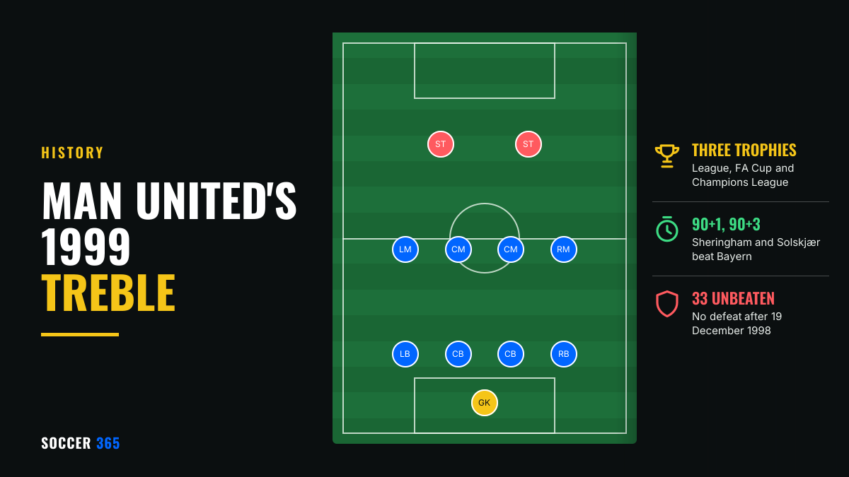 A 4-4-2 formation diagram with the two strikers in red beside the title Man United's 1999 treble and three facts about the season