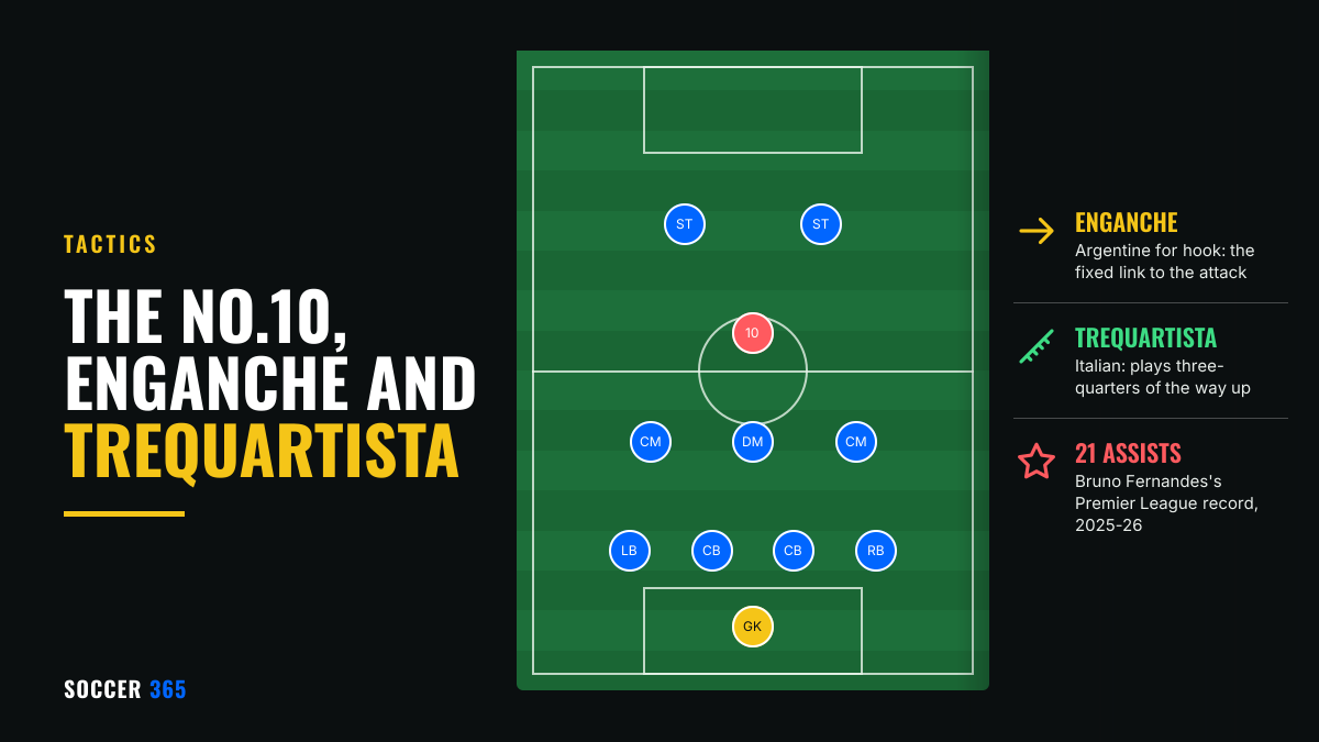Diagram of a 4-3-1-2 on a pitch with the No.10 behind the two strikers highlighted in red, beside the title The No.10, enganche and trequartista