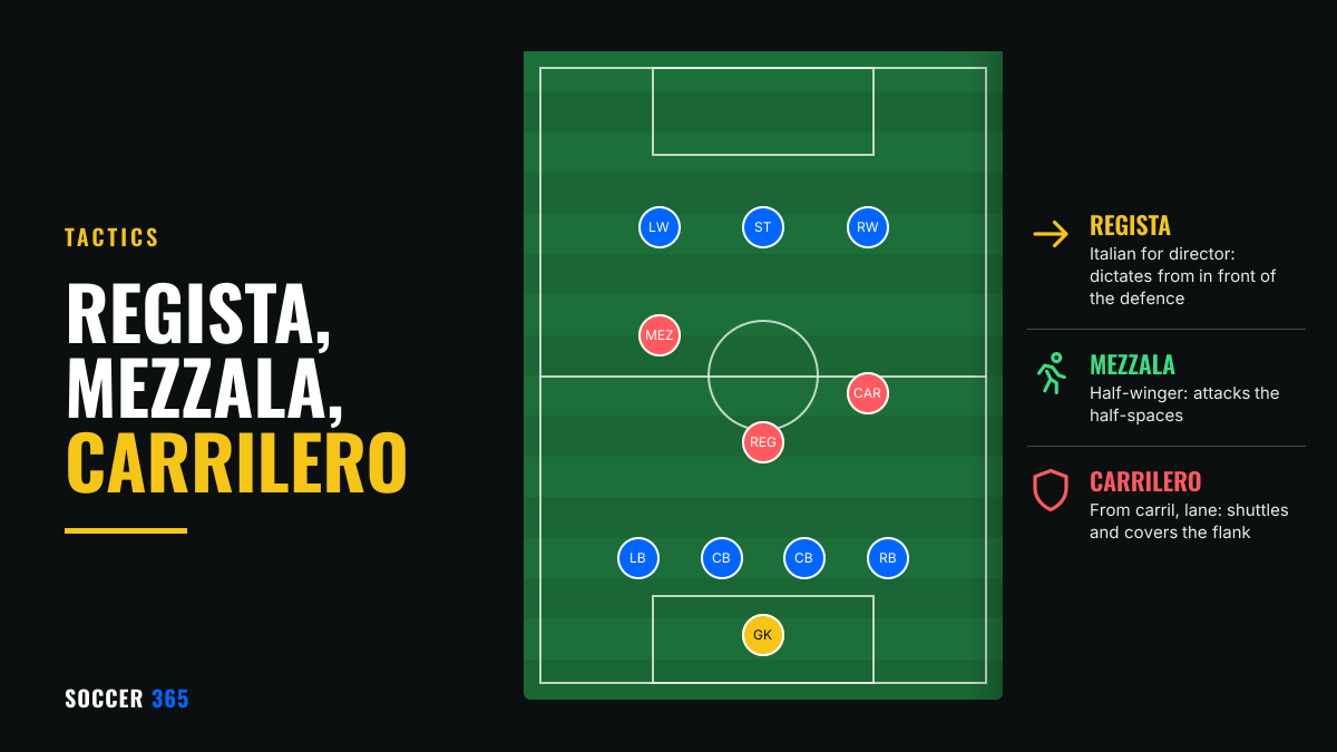 Diagram of a 4-3-3 on a pitch with the regista, mezzala and carrilero highlighted in red, beside the title Regista, mezzala, carrilero