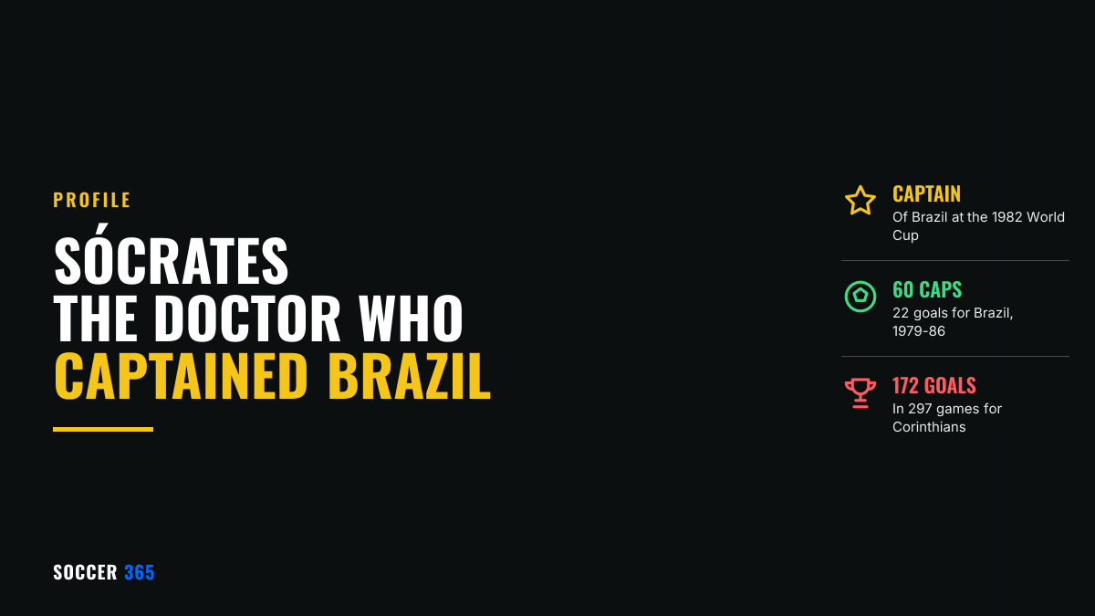 The title Sócrates, the doctor who captained Brazil, beside three facts: Brazil captain at the 1982 World Cup, 60 caps and 22 goals, and 172 goals for Corinthians