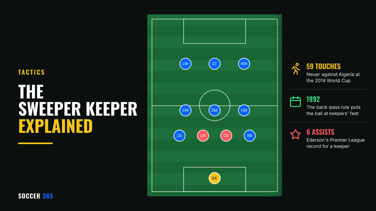 Diagram of a 4-3-3 on a pitch with the back four pushed high, the centre-backs in red and the goalkeeper alone behind them, beside the title The sweeper keeper explained