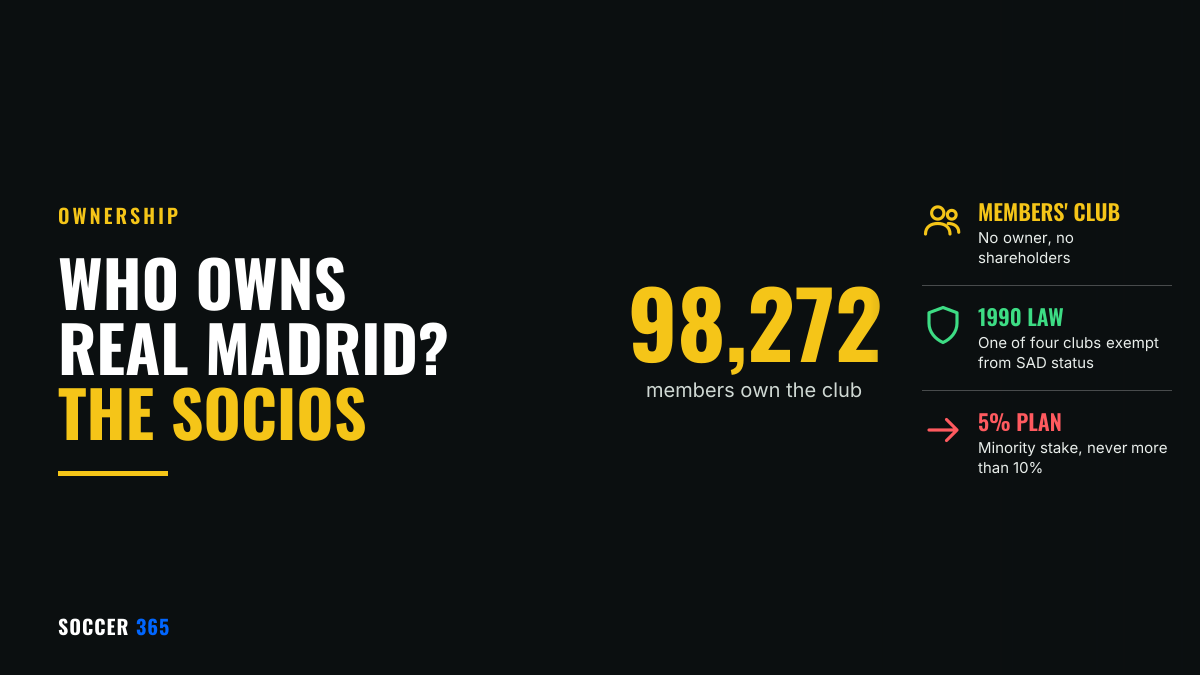 The figure 98,272 in large type, the number of members who own Real Madrid, beside the title Who owns Real Madrid and three facts about the socio model
