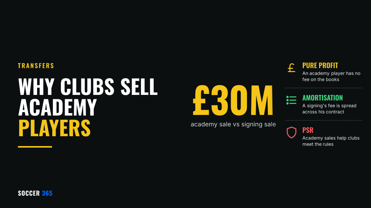 The figure 30 million pounds in large type beside the title Why Clubs Sell Academy Players
