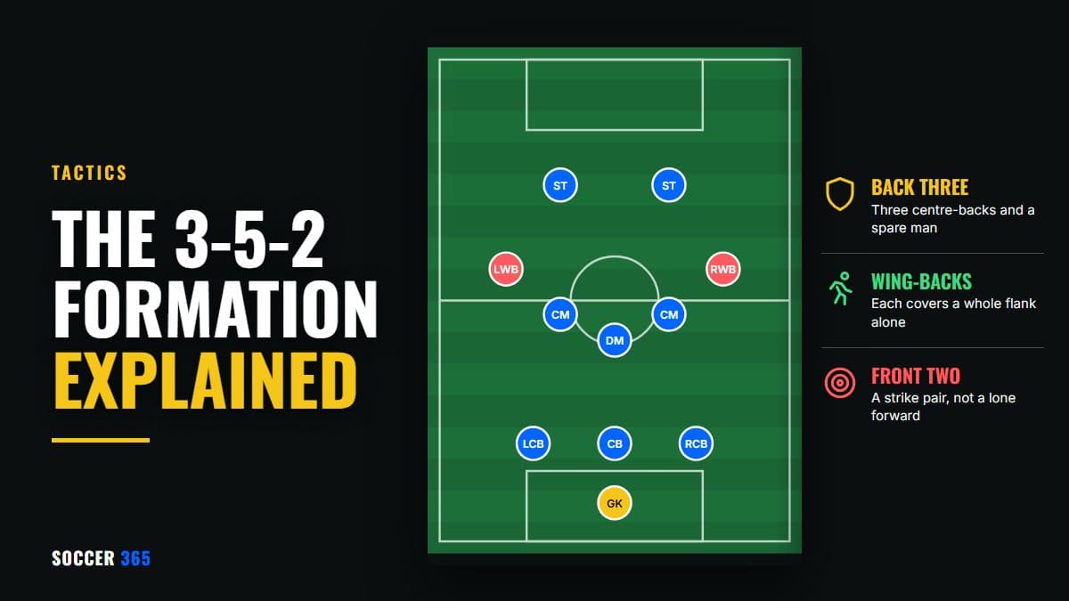 Diagram of the 3-5-2 formation on a pitch, with the wing-backs highlighted, beside the title The 3-5-2 Formation Explained