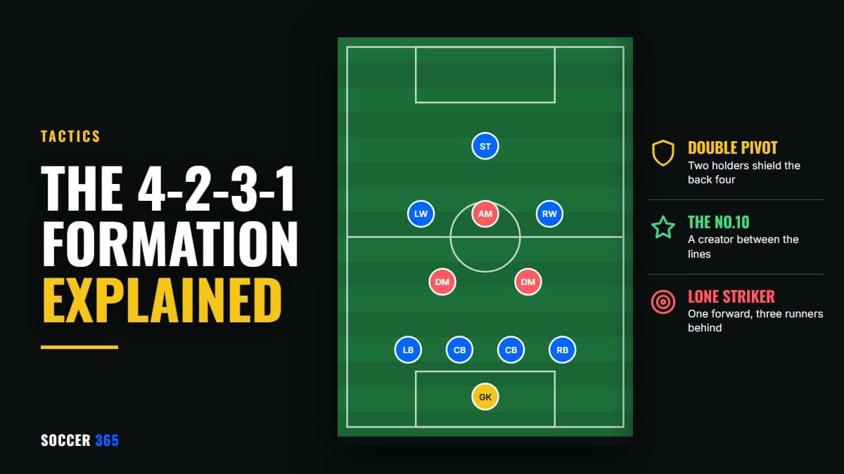 Diagram of the 4-2-3-1 formation with the double pivot and No.10 highlighted