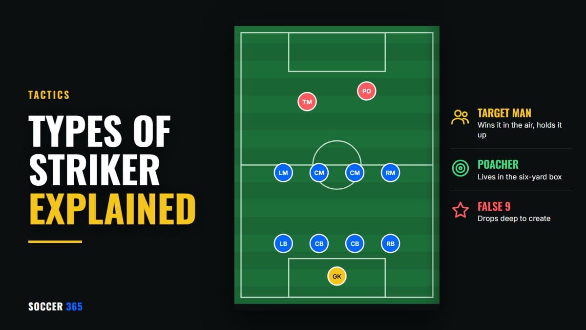 Pitch diagram of a 4-4-2 with a target man and a poacher up front