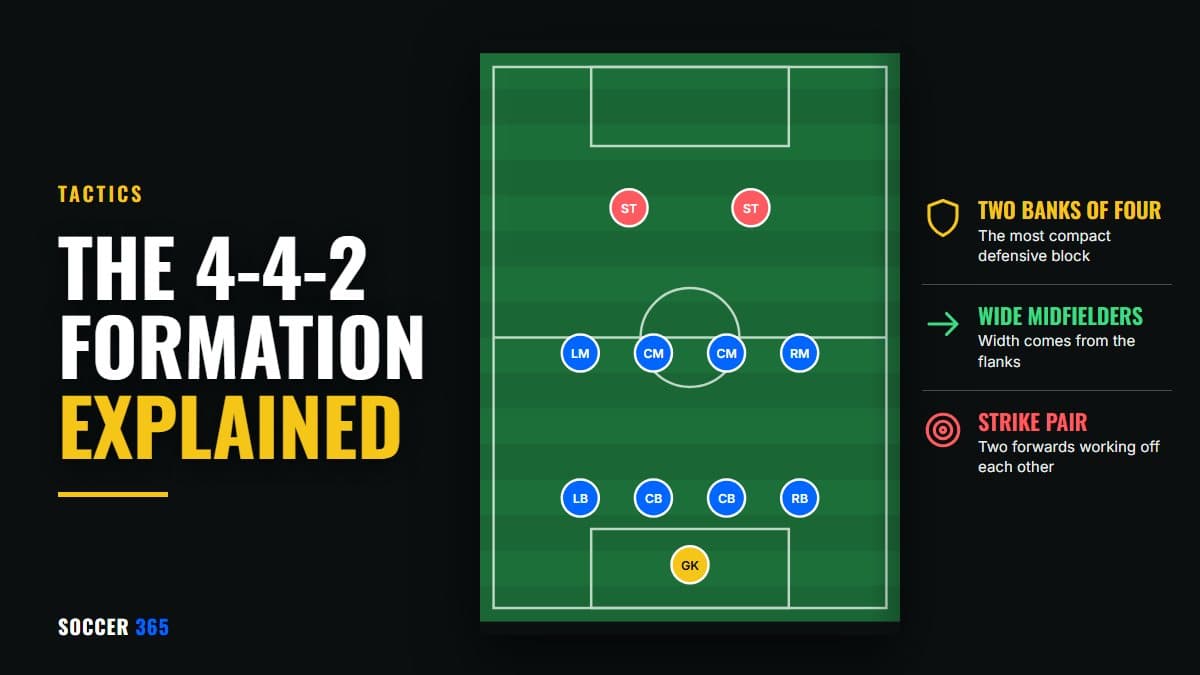 Diagram of the 4-4-2 formation showing two banks of four and a strike pair