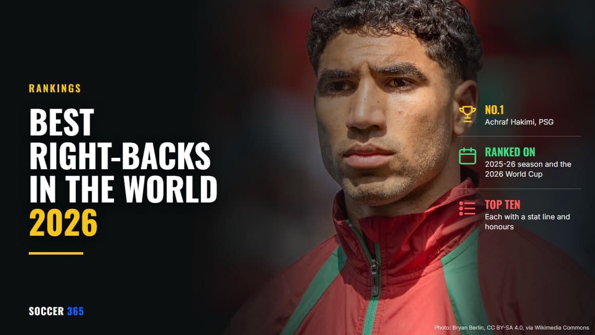 Achraf Hakimi in a Morocco training jacket, beside the title Best Right-Backs in the World 2026