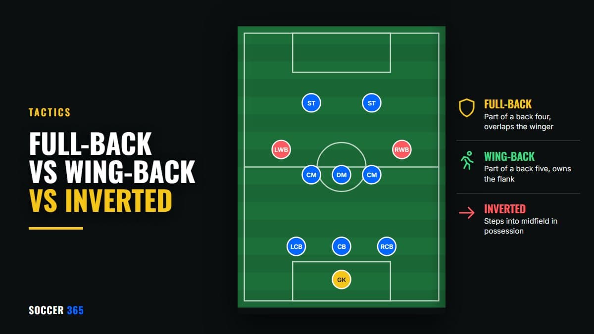 Pitch diagram highlighting the wing-backs, with the roles of full-back, wing-back and inverted full-back summarised
