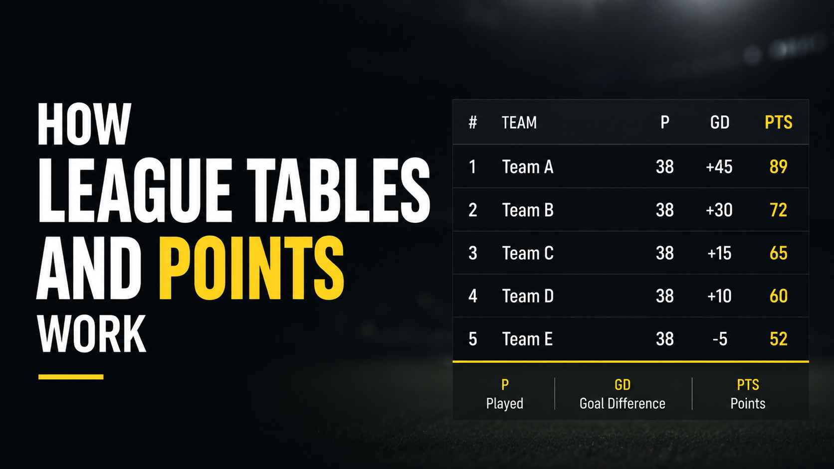 A football league table displayed on a screen showing team standings